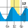 Kenai Pier tide chart for Wednesday, November 12, 2025