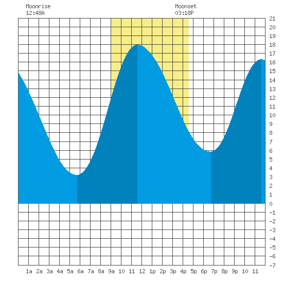 Kenai Pier tide chart for Thursday, November 13, 2025