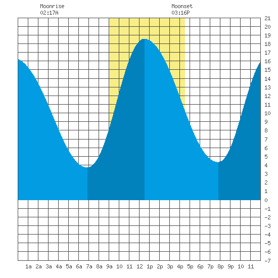 Kenai Pier tide chart for Friday, November 14, 2025