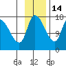 Kenai Pier tide chart for Friday, November 14, 2025