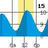 Kenai Pier tide chart for Saturday, November 15, 2025