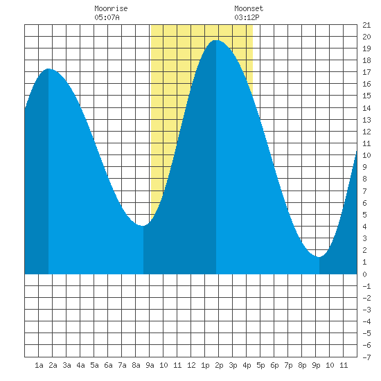 Kenai Pier tide chart for Sunday, November 16, 2025
