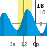 Kenai Pier tide chart for Sunday, November 16, 2025