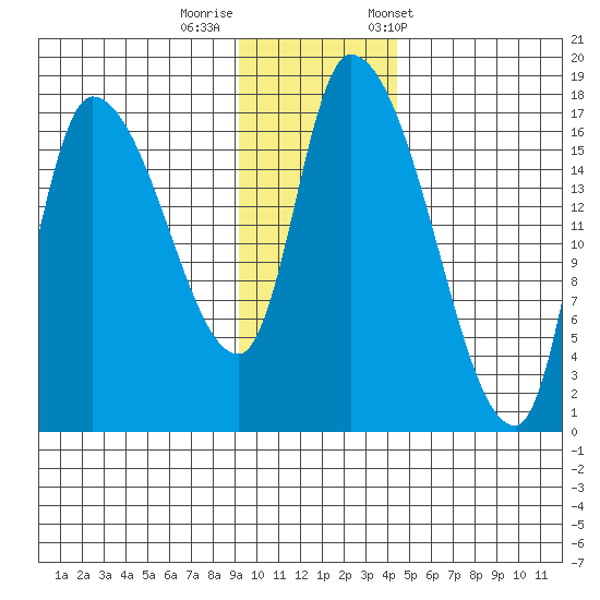 Kenai Pier tide chart for Monday, November 17, 2025