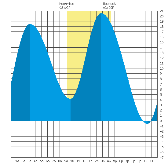Kenai Pier tide chart for Tuesday, November 18, 2025