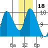 Kenai Pier tide chart for Tuesday, November 18, 2025
