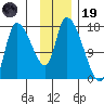 Kenai Pier tide chart for Wednesday, November 19, 2025