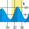Kenai Pier tide chart for Saturday, November 1, 2025