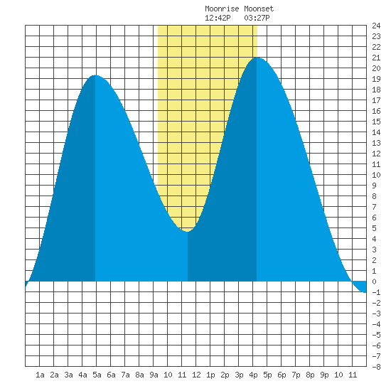 Kenai Pier tide chart for Friday, November 21, 2025