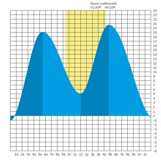 Kenai Pier tide chart for Saturday, November 22, 2025