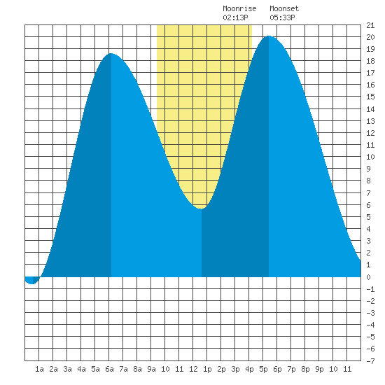 Kenai Pier tide chart for Sunday, November 23, 2025