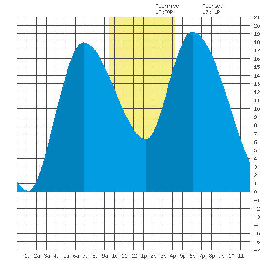 Kenai Pier tide chart for Monday, November 24, 2025