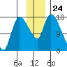 Kenai Pier tide chart for Monday, November 24, 2025