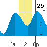 Kenai Pier tide chart for Tuesday, November 25, 2025