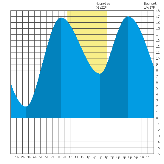 Kenai Pier tide chart for Wednesday, November 26, 2025