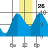 Kenai Pier tide chart for Wednesday, November 26, 2025
