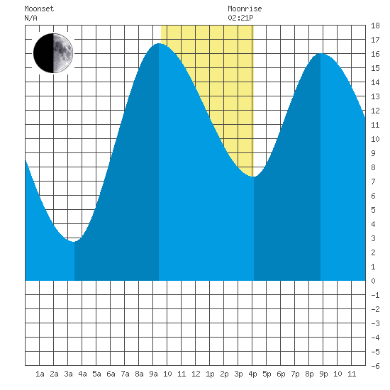 Kenai Pier tide chart for Thursday, November 27, 2025