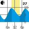 Kenai Pier tide chart for Thursday, November 27, 2025
