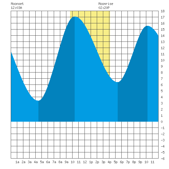 Kenai Pier tide chart for Friday, November 28, 2025