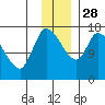 Kenai Pier tide chart for Friday, November 28, 2025