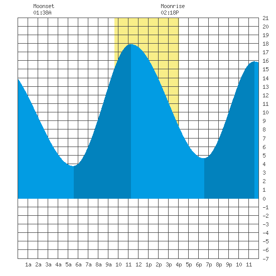 Kenai Pier tide chart for Saturday, November 29, 2025