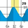 Kenai Pier tide chart for Saturday, November 29, 2025