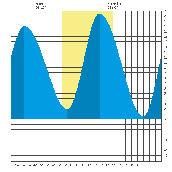 Kenai Pier tide chart for Sunday, November 2, 2025