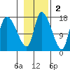 Kenai Pier tide chart for Sunday, November 2, 2025