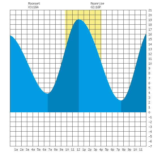 Kenai Pier tide chart for Sunday, November 30, 2025