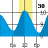 Kenai Pier tide chart for Sunday, November 30, 2025