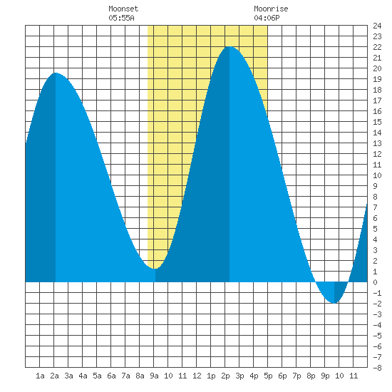 Kenai Pier tide chart for Monday, November 3, 2025
