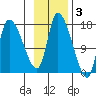 Kenai Pier tide chart for Monday, November 3, 2025