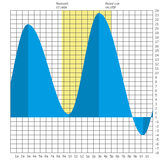 Kenai Pier tide chart for Tuesday, November 4, 2025