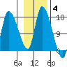 Kenai Pier tide chart for Tuesday, November 4, 2025