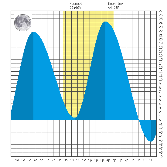Kenai Pier tide chart for Wednesday, November 5, 2025