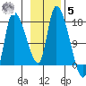 Kenai Pier tide chart for Wednesday, November 5, 2025
