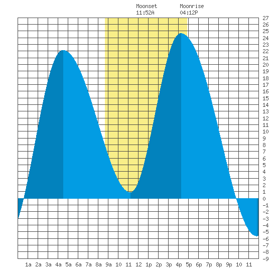 Kenai Pier tide chart for Thursday, November 6, 2025