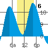 Kenai Pier tide chart for Thursday, November 6, 2025
