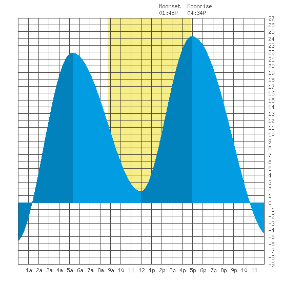 Kenai Pier tide chart for Friday, November 7, 2025