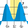 Kenai Pier tide chart for Friday, November 7, 2025