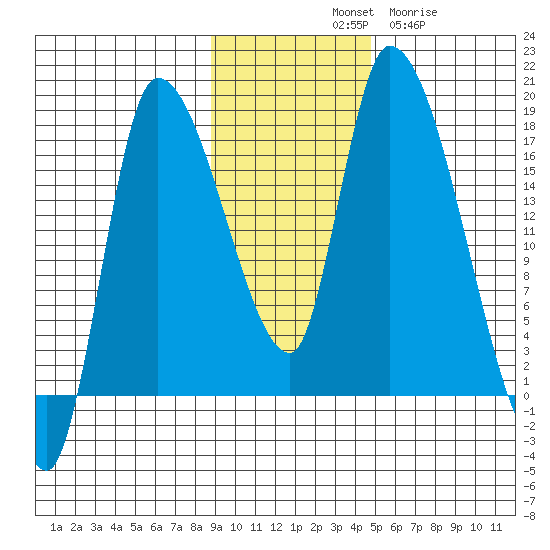 Kenai Pier tide chart for Saturday, November 8, 2025