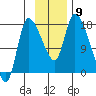 Kenai Pier tide chart for Sunday, November 9, 2025