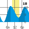 Kenai Pier tide chart for Wednesday, December 10, 2025