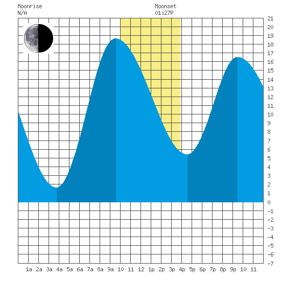 Kenai Pier tide chart for Thursday, December 11, 2025
