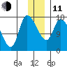 Kenai Pier tide chart for Thursday, December 11, 2025