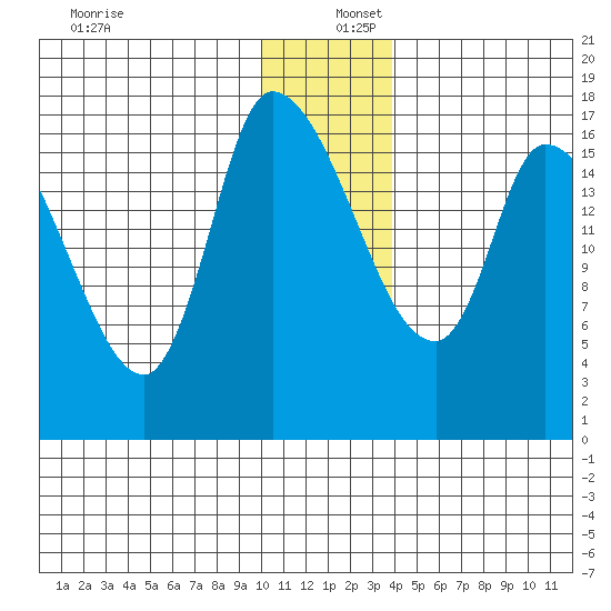 Kenai Pier tide chart for Friday, December 12, 2025