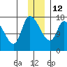 Kenai Pier tide chart for Friday, December 12, 2025