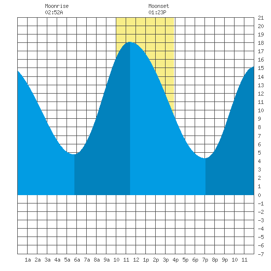 Kenai Pier tide chart for Saturday, December 13, 2025