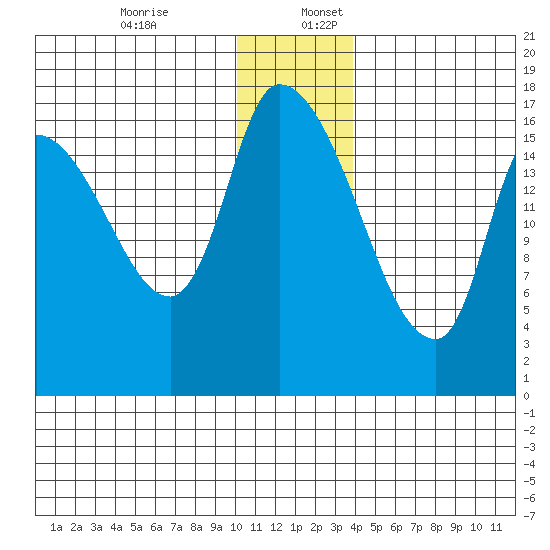 Kenai Pier tide chart for Sunday, December 14, 2025