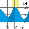 Kenai Pier tide chart for Sunday, December 14, 2025